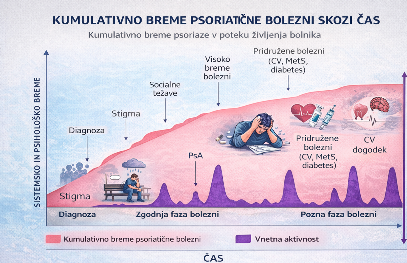 Kumulativno breme psoriatične bolezni skozi čas